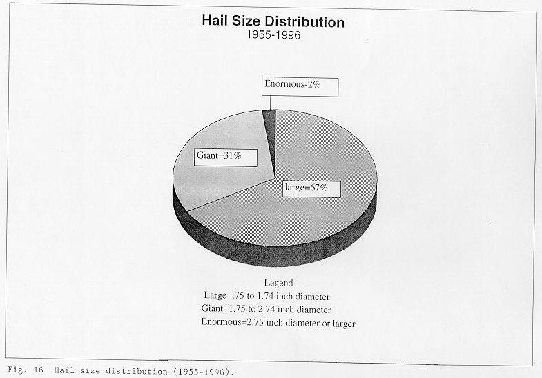 Hail size distribution between 1955 and 1996 across the NWSO Knoxville/Tri-Cities County Warning Area.