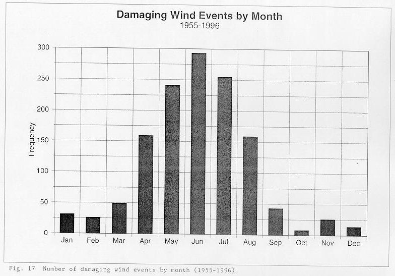 Number of damaging wind events by month between 1955 and 1996 across the NWSO Knoxville/Tri-Cities County Warning Area.