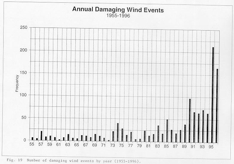 Number of damaging wind events by year between 1955 and 1996 across the NWSO Knoxville/Tri-Cities County Warning Area.