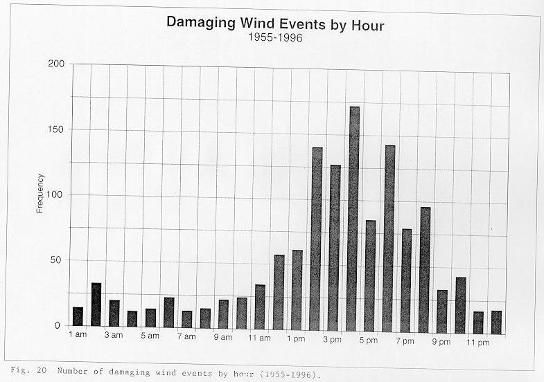 Number of damaging wind events by hour between 1955 and 1996 across the NWSO Knoxville/Tri-Cities County Warning Area.