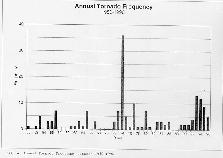 Annual tornado frequency between 1950 and 1996 across the NWSO Knoxville/Tri-Cities County Warning Area.