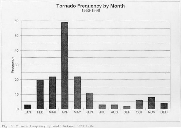 Tornado frequency by month between 1950 and 1996 across the NWSO Knoxville/Tri-Cities County Warning Area.