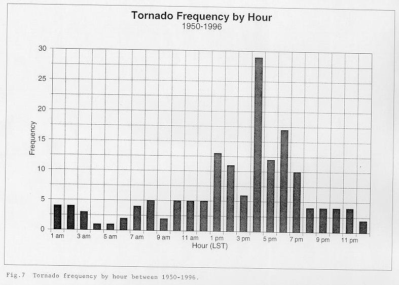 Tornado frequency by hour between 1950 and 1996 across the NWSO Knoxville/Tri-Cities County Warning Area.