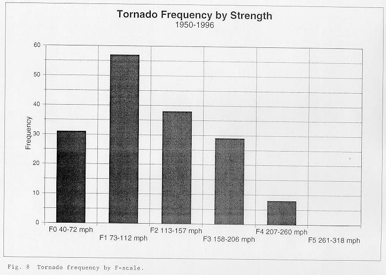 Tornado frequency by F-scale between 1950 and 1996 across the NWSO Knoxville/Tri-Cities County Warning Area.