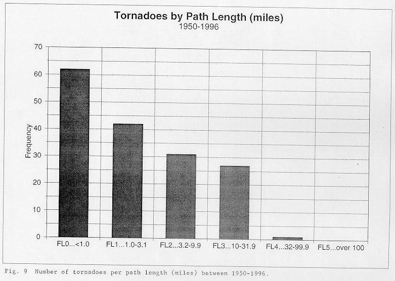 Number of tornadoes per path length between 1950 and 1996 across the NWSO Knoxville/Tri-Cities County Warning Area.