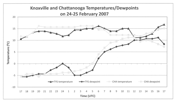 Hourly temperatures and dewpoints from the Knoxville and Chattanooga airports on 24-25 February 2007