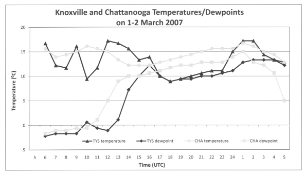 Hourly temperatures and dewpoints from the Knoxville and Chattanooga airports on 1-2 March 2007