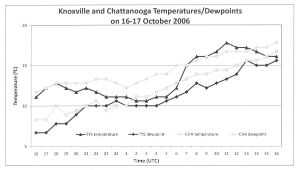 Hourly temperatures and dewpoints from the Knoxville and Chattanooga airports on 16-17 October 2006