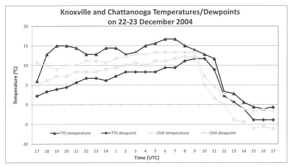 Hourly temperatures and dewpoints from the Knoxville and Chattanooga airports on 22-23 December 2004