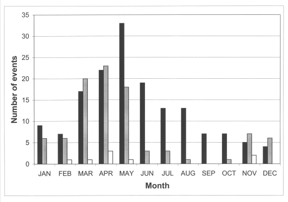 Number of weak, significant, and outbreak tornado events across the southern Appalachian region by month.