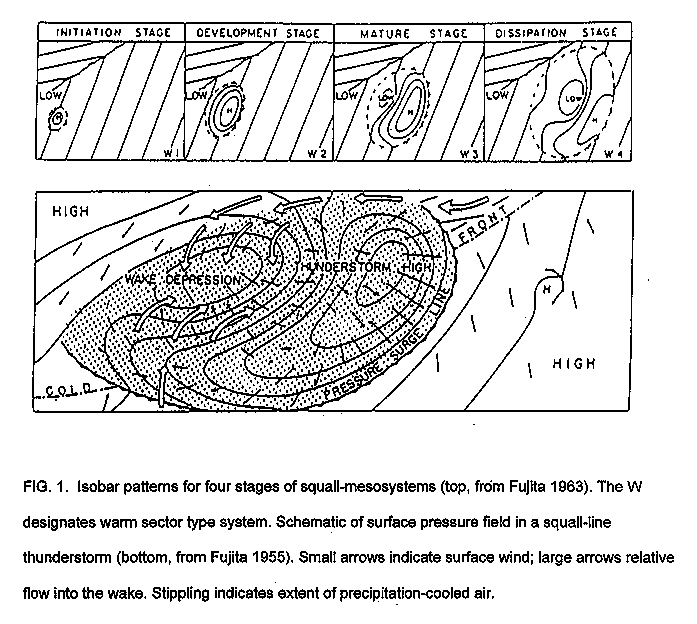 Isobar patterns for four stages of squall-mesosystems and schematic of surface pressure field in a squall-line thunderstorm.