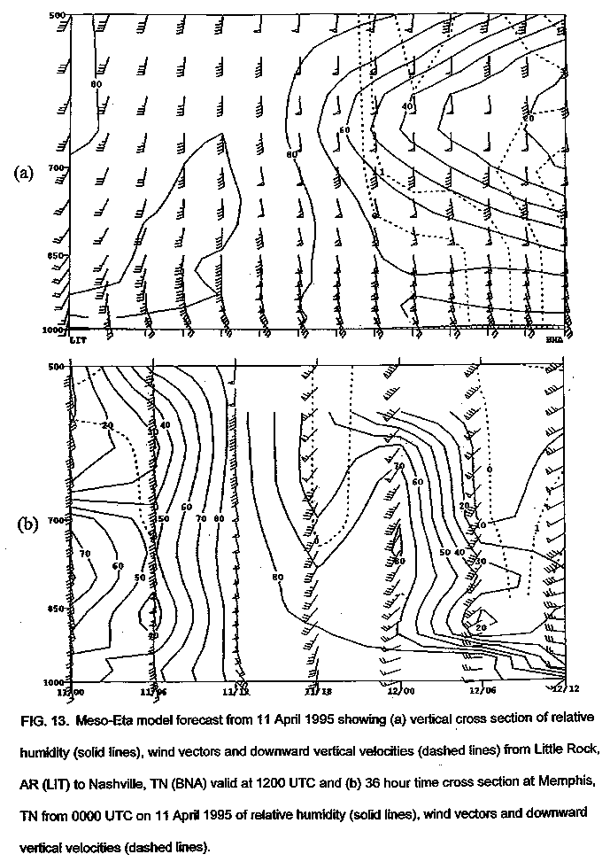 Meso-Eta model forecast from 11 April 1995 showing vertical cross section of relative humidity, wind vectors, and downward vertical velocities from Little Rock, AR (LIT) to Nashville, TN (BNA) valid at 1200 UTC, and 36 hour time cross section at Memphis, TN from 0000 UTC on 11 April 1995 of relative humidity, wind vectors, and downward vertical velocities.
