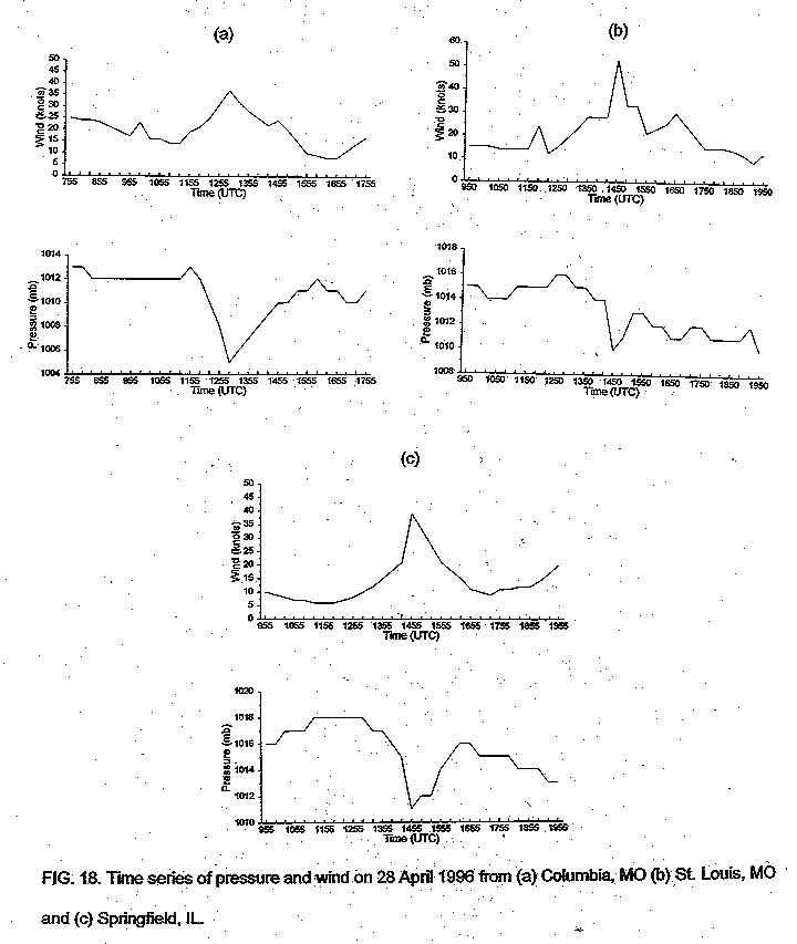 Time series of pressure and wind on 28 April 1996 from Columbia MO, St. Louis MO, and Springfield IL.