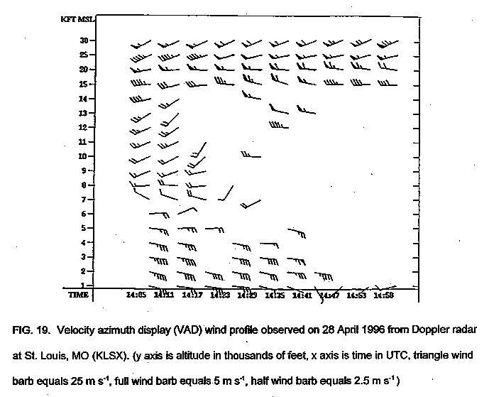 Velocity azimuth display (VAD) wind profile observed on 28 April 1996 from Doppler radar at St. Louis, MO (KLSX).