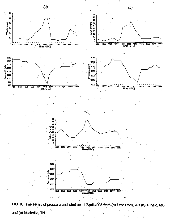 Time series of pressure and wind on 11 April 1995 from Little Rock AR, Tupelo MS, and Nashville TN.