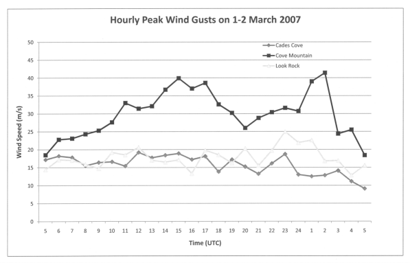 Peak one-second wind gusts from each hour at the Great Smoky Mountains National Park sites on 1-2 March 2007