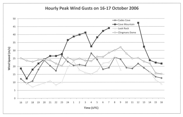 Peak one-second wind gusts from each hour at the Great Smoky Mountains National Park sites on 16-17 October 2006
