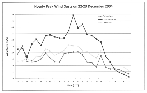 Peak one-second wind gusts from each hour at the Great Smoky Mountains National Park sites on 22-23 December 2004