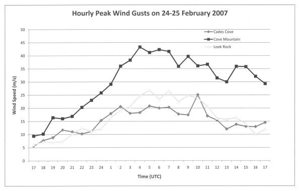 Peak one-second wind gusts from each hour at the Great Smoky Mountains National Park sites on 24-25 February 2007