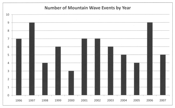 Number of high wind events induced by mountain waves at Cove Mountain by year