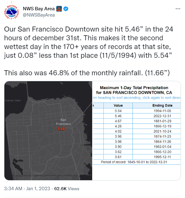 San Francisco Daily Rainfall record for December 31 at 5.46 inches