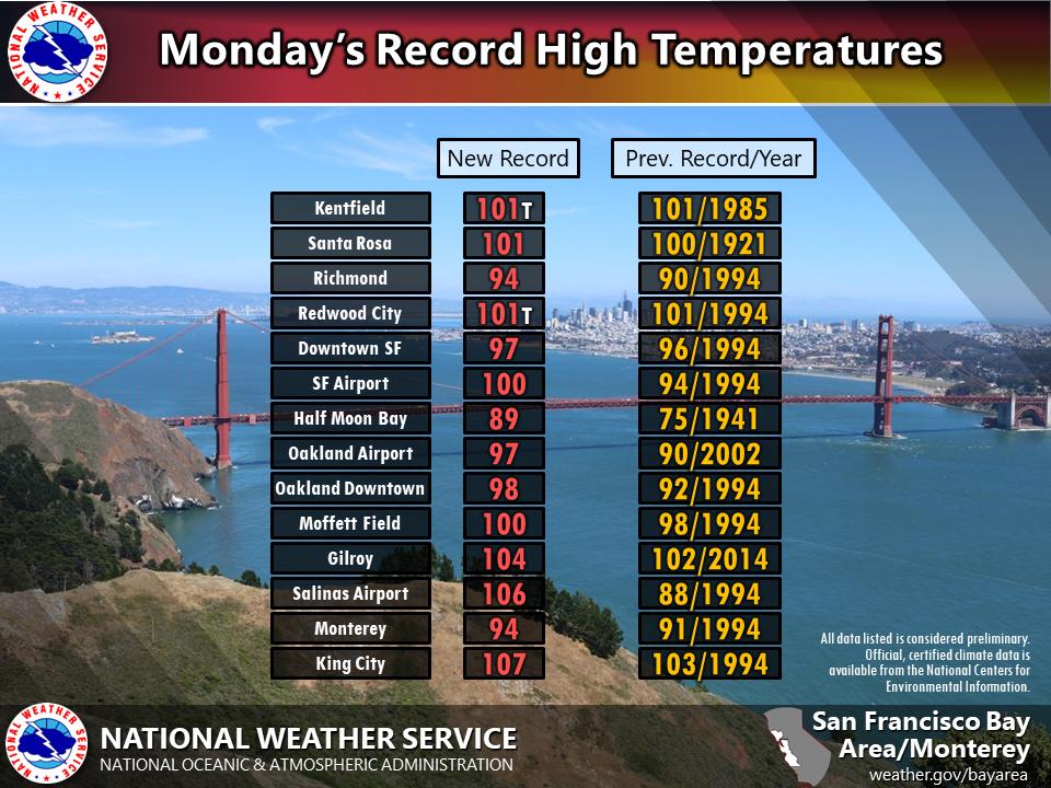 Monday Record Temps