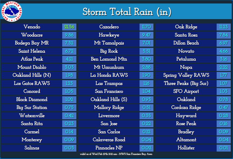 Storm Total Rainfall
