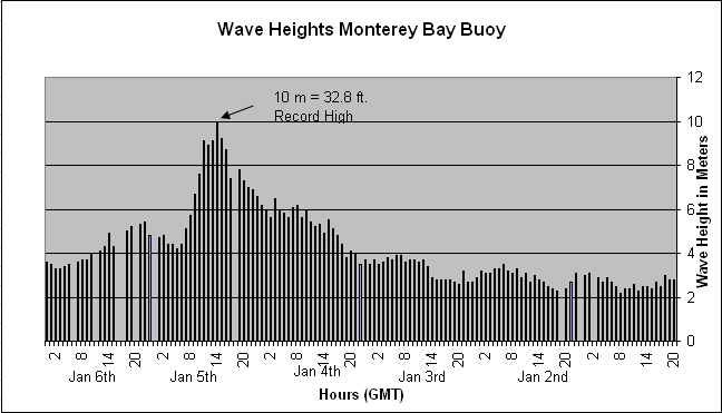 monterey bay buoy plot