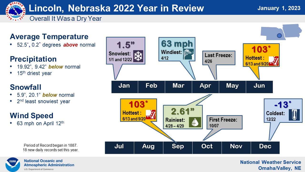 2022 Lincoln Climate Summary