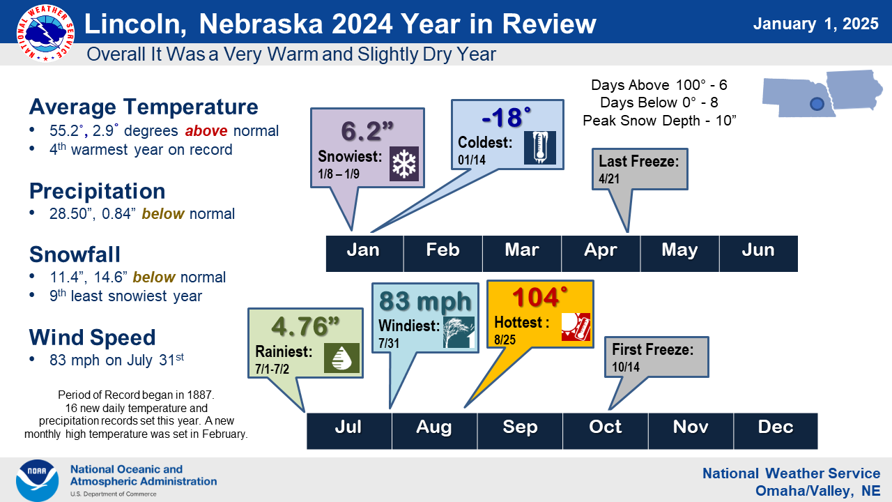 A slide with climate stats for 2024 for Lincoln, NE