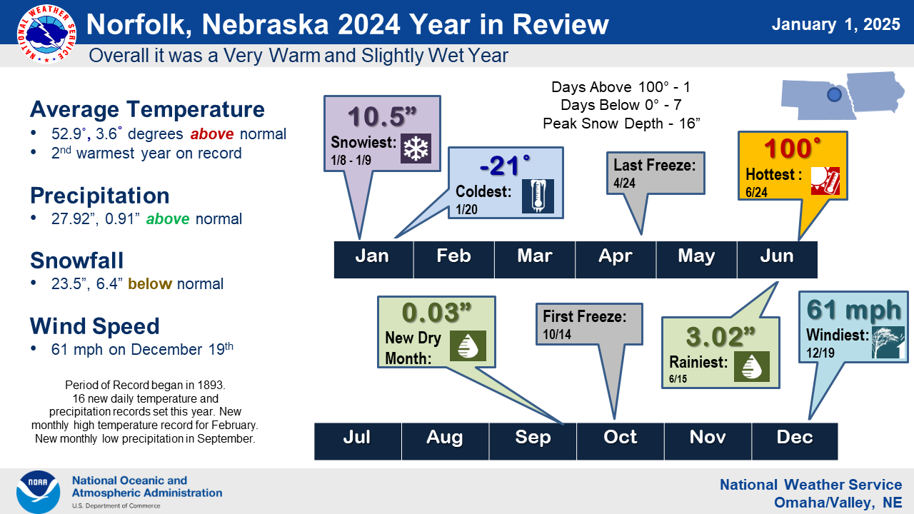 A slide with climate stats for 2024 for Norfolk, NE