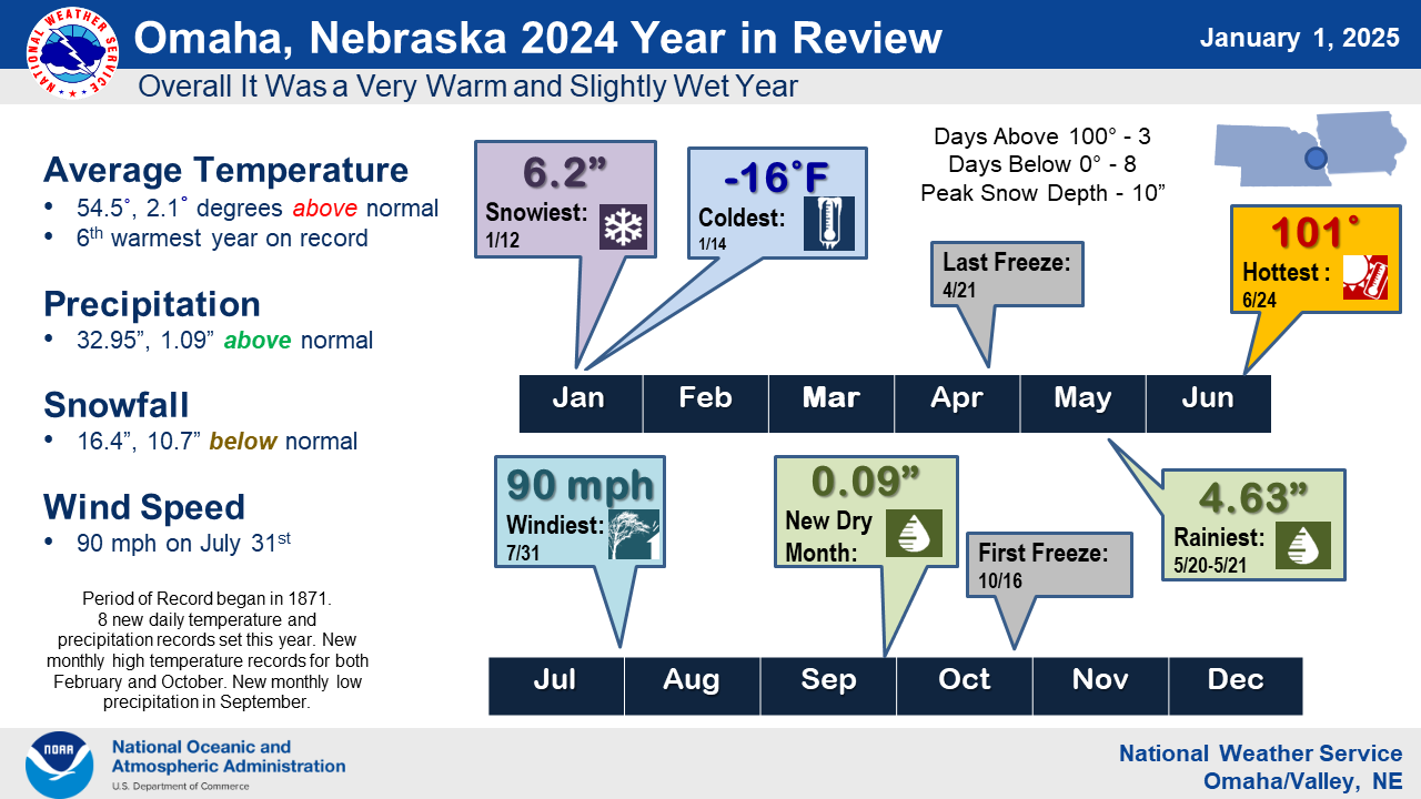 A slide with Climate Stats for 2024 for Omaha, NE