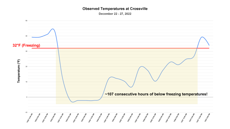 Crossville Temperatures