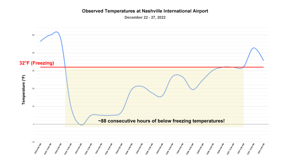 Nashville Temperatures