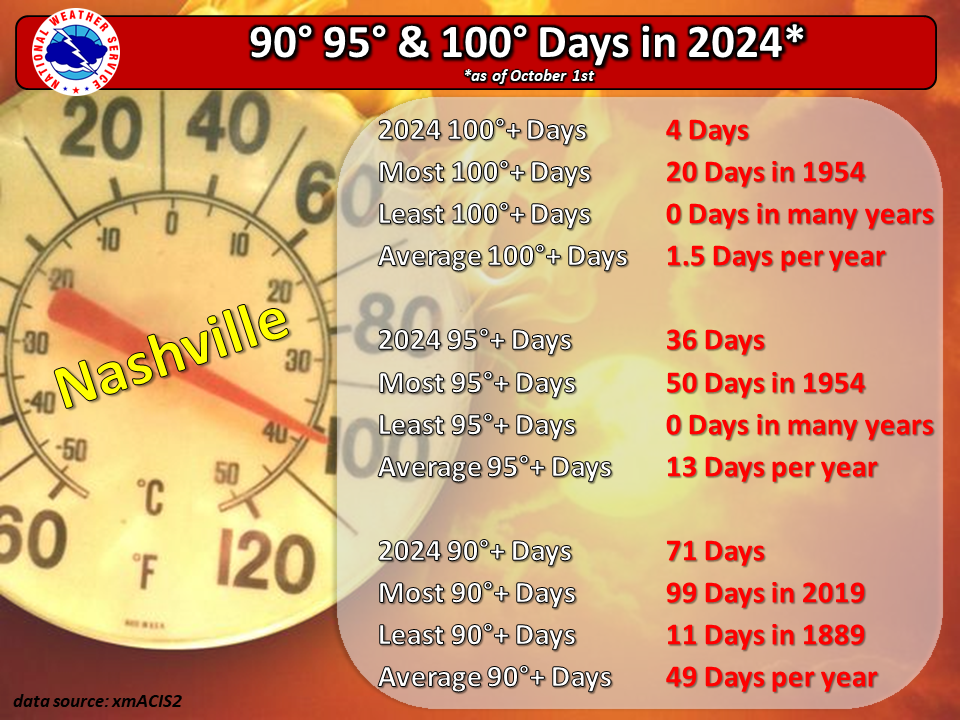 90 degree days in 2024