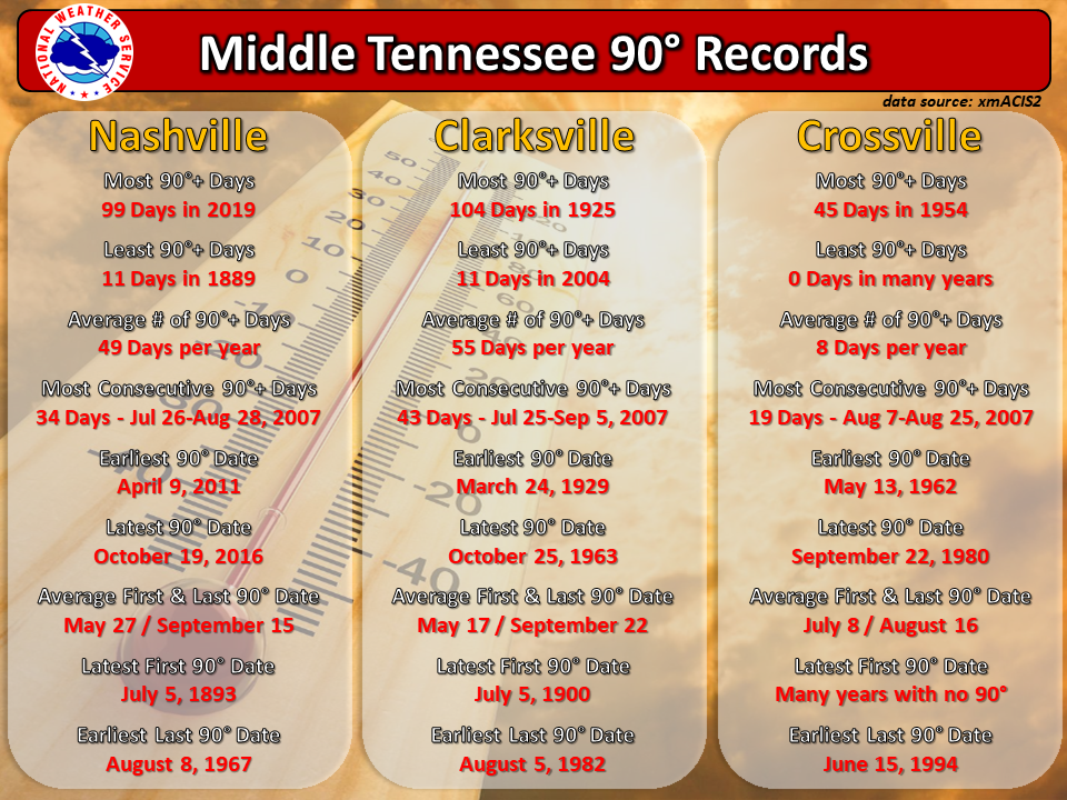 90 degree records
