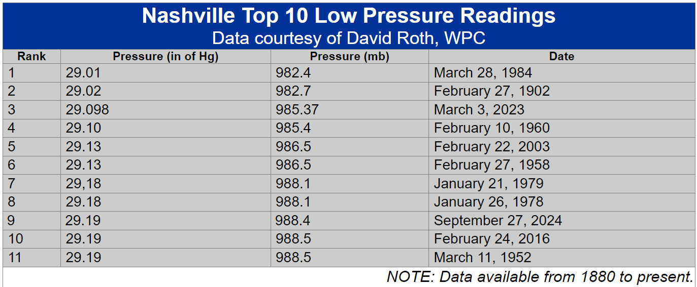 Nashville Top 10 Low Pressure Readings