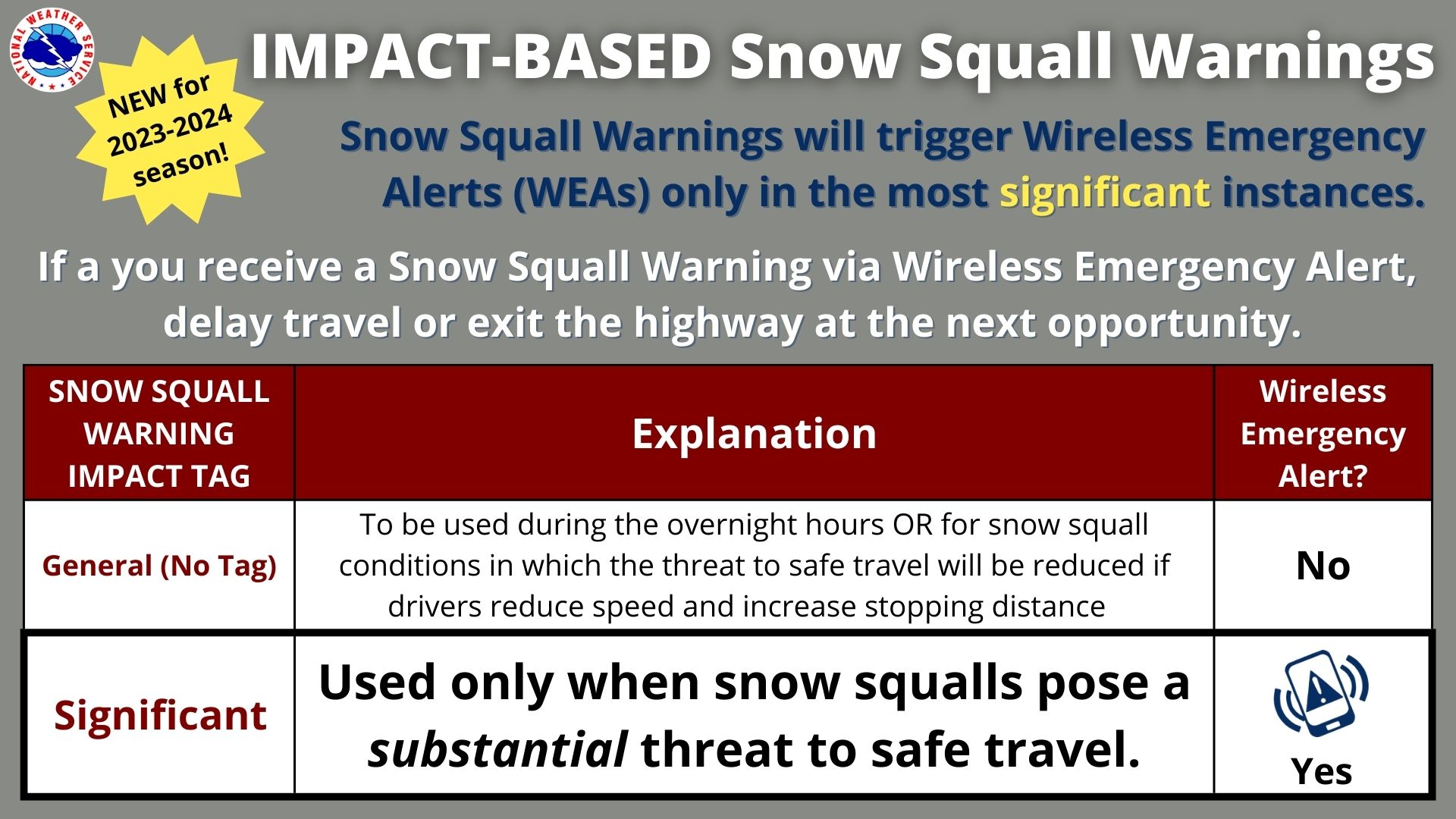 Impact Based Snow Squall Warnings: New for the 2023-2024 Season, Snow Squall Warnings will trigger Wireless Emergency Alerts (WEAs) only in the most significant instances. If you receive a Snow Squall Warning via WEA, delay travel or exit the highway at the next opportunity. General (No Tag) Snow Squall Warning: to be used during the overnight hours or for snow squall conditions in which the threat to safe travel will be reduced if drivers reduce speed and increase stopping distance. General Snow Squall Warnings will not send off WEAs. Significant Snow Squall Warning: Used only when snow squalls pose a substantial threat to safe travel. Significant Snow Squall Warnings will send off WEAs.