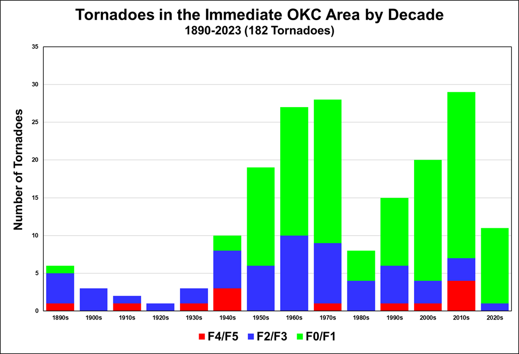 Record-breaking heat in Oklahoma today; how it compares historically