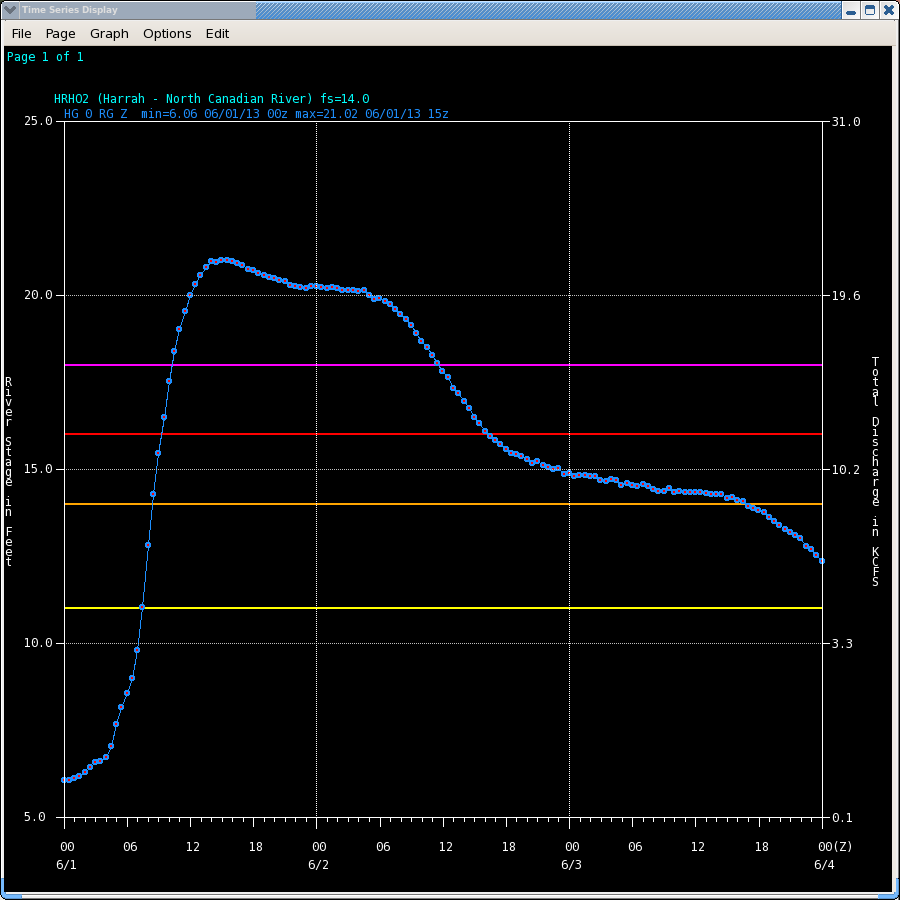 Hydrograph of the North Canadian River at Harrah, OK (HRHO2)