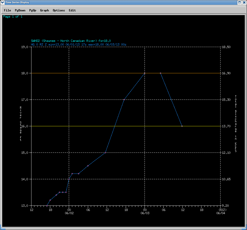 Hydrograph of the North Canadian River near Shawnee, OK (SWNO2)