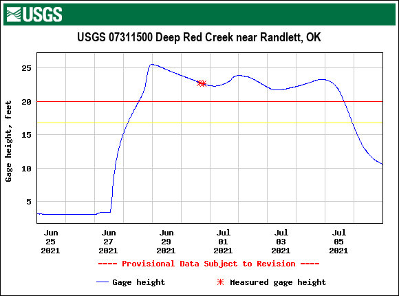 Deep Red Creek near Randlett, OK