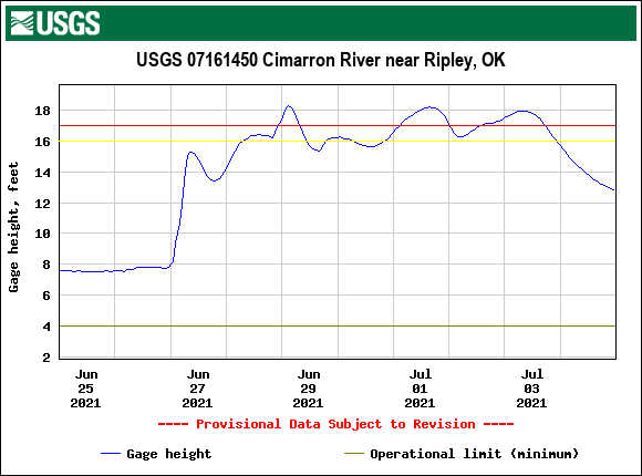 Cimarron River near Ripley, OK