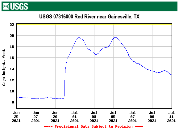 Red River near Gainesville, TX