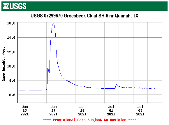 Groesbeck Creek near Quanah, TX