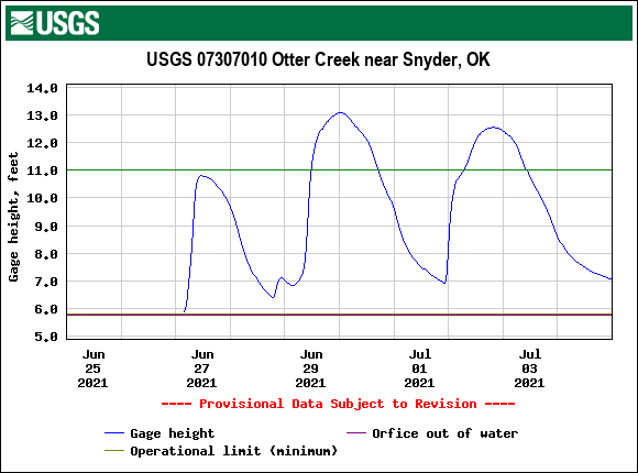 Otter Creek near Snyder, OK