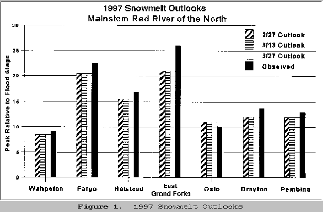 Fig1. 1997 Snowmelt outlooks