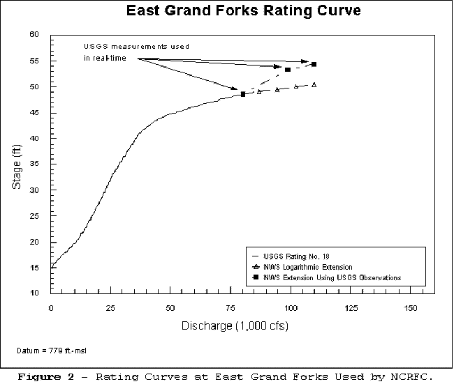 Fig2. Rating curves used by NCRFC at East Grand Forks