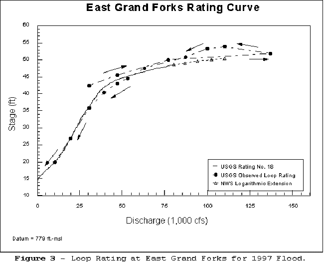 Fig3. Loop rating for 1997 flood at East Grand Forks