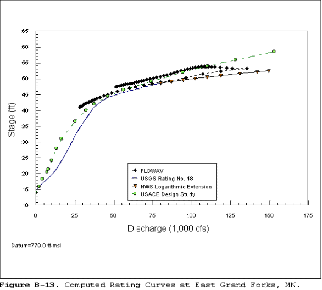 FigB13. Computed rating curves at East Grand forks